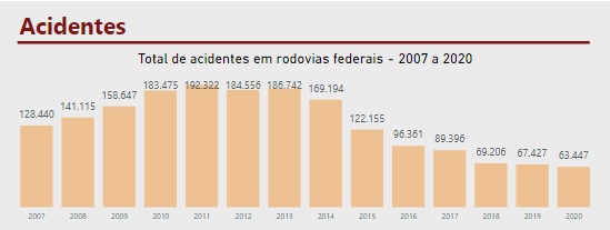 Nº Acidentes Diminuiu Nas Rodovias Brasileiras Em 2020! | Easy Go